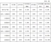 北京金龙客车：2019年1月大客增5% 中客涨25%